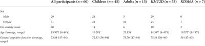 Neurobehavioral phenotype of Kabuki syndrome: Anxiety is a common feature